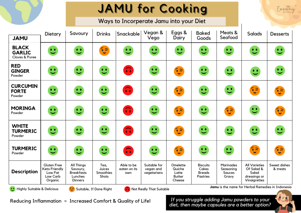 JAMU in an Anti Inflammatory Diet