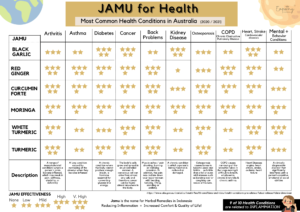 JAMU, Anti Inflammatory foods for Health.